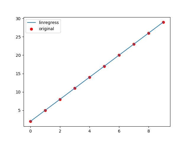 使用scipy进行一元线性回归 | Titor的自留地